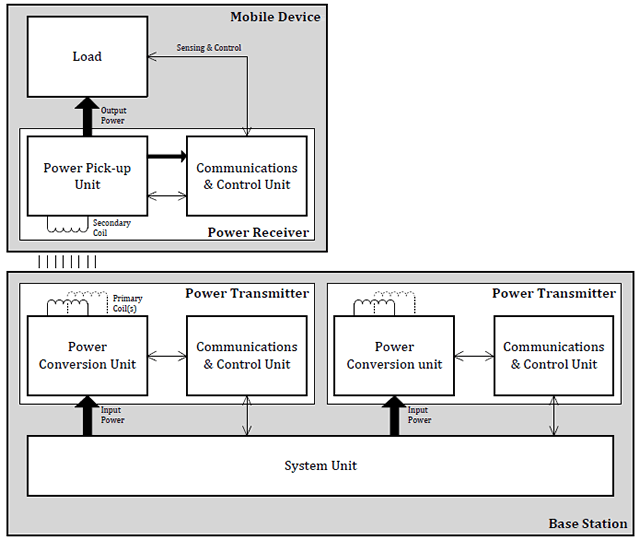 Diagrama de cargador Qi