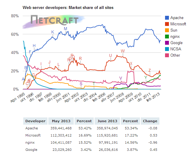 Market Share de webservers