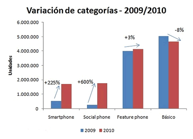 Crecimiento de los Smartphones en Argentina