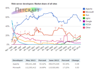 Apache entierra cada día más al servidor web de Microsoft