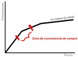 Analizando la curva precio/prestaciones.
