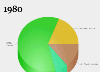 30 años de medios de soporte de música en una imagen