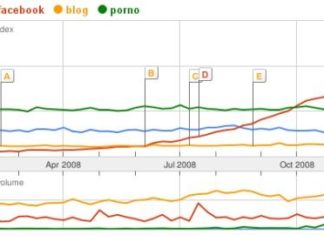 Cuando Facebook superó al porno.