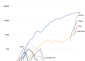 El impresionante crecimiento de iOS y Android