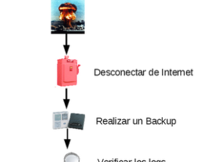 Diagrama para solucionar ataques informáticos