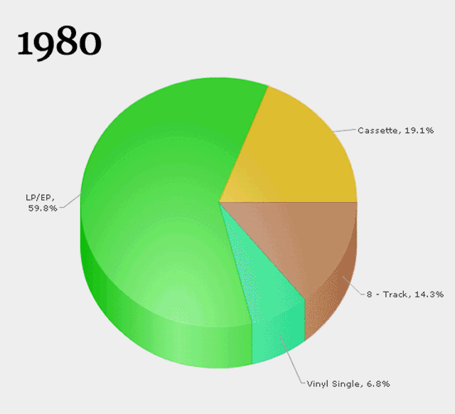 Evolución medios de distrubución musical (1980 - 2010)
